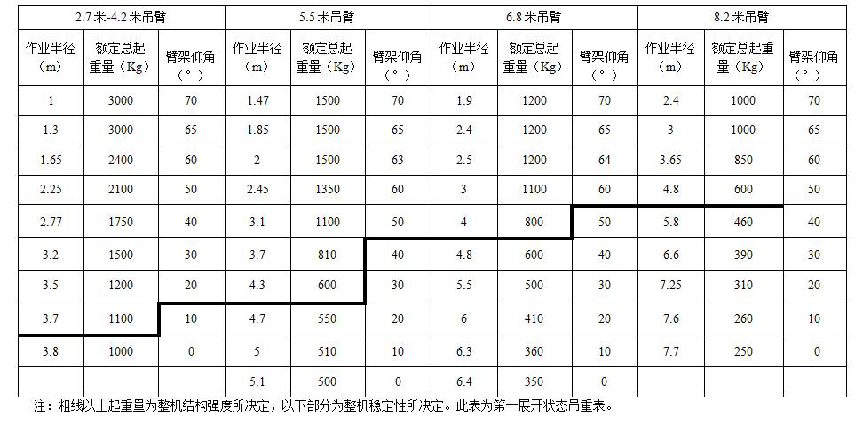 3t起重机额定总起重量表.jpg