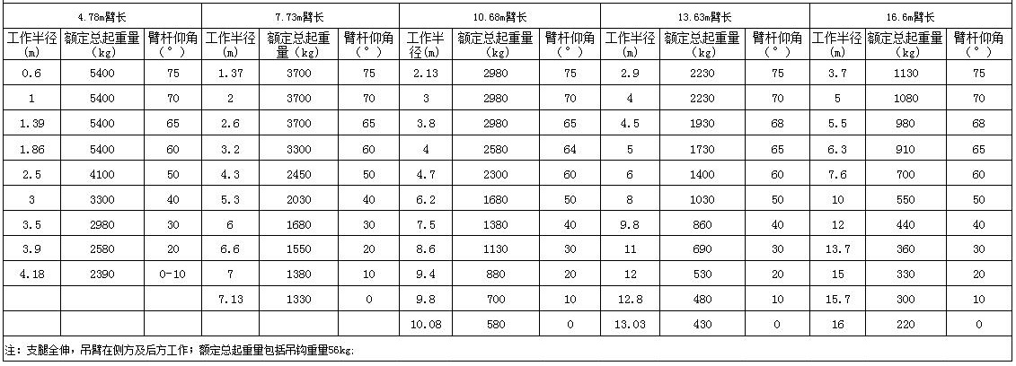 5.4吨小吊车额定总起重量表.jpg
